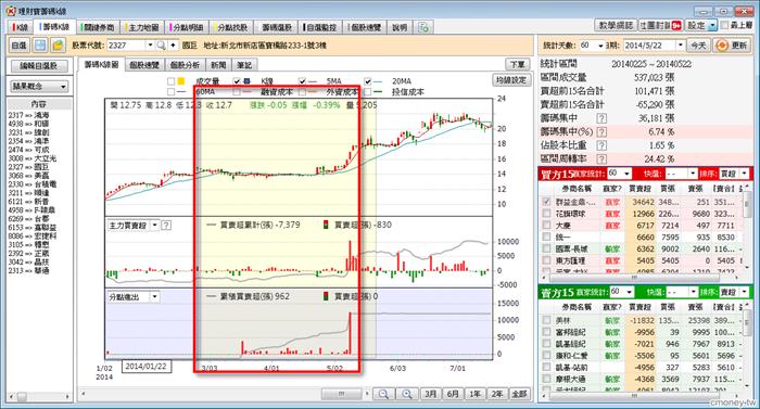 國巨(2327)收購計畫  員工認股  成交量暴增  漲了又漲!!!! 其實  地緣券商早已淨賺千萬