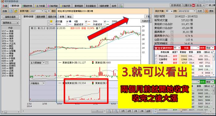 國巨(2327)收購計畫  員工認股  成交量暴增  漲了又漲!!!! 其實  地緣券商早已淨賺千萬