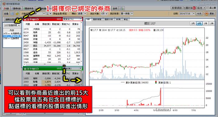 國巨(2327)收購計畫  員工認股  成交量暴增  漲了又漲!!!! 其實  地緣券商早已淨賺千萬