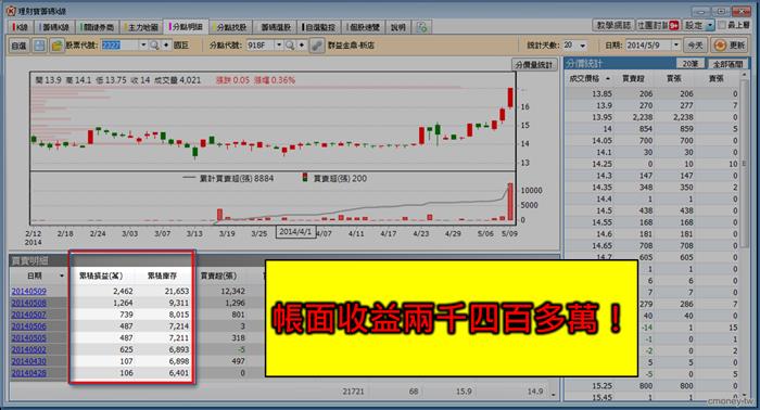 國巨(2327)收購計畫  員工認股  成交量暴增  漲了又漲!!!! 其實  地緣券商早已淨賺千萬