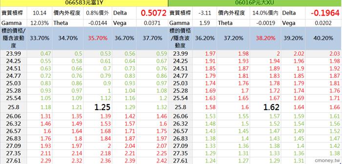 台股動盪不安？　波動就是權證最好的朋友！ 認購認售一起買，降低風險！穩健獲利好幫手！