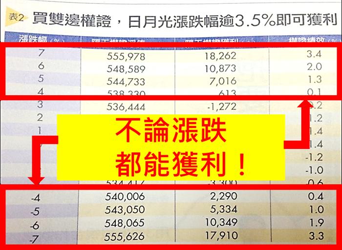 台股動盪不安？　波動就是權證最好的朋友！ 認購認售一起買，降低風險！穩健獲利好幫手！