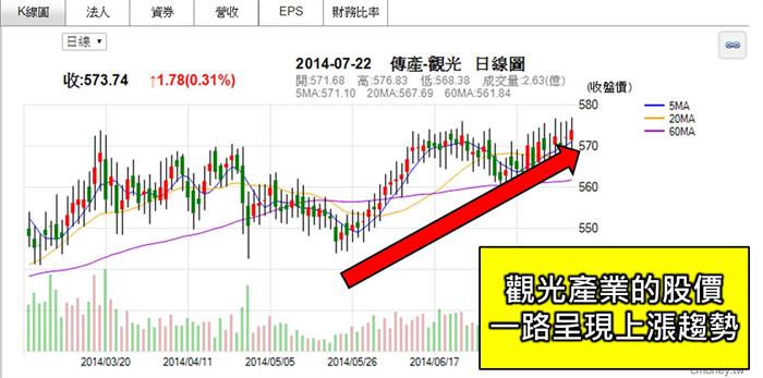 陸客最愛台灣自由行  旅遊產業快速發展 20檔觀光類股讓你 留在台灣也能賺中國錢 