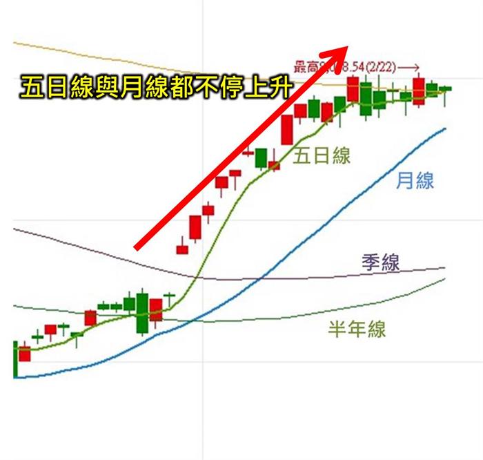 總是猜不透市場趨勢？我用2條均線判斷多空，幫自己提高勝率５０％