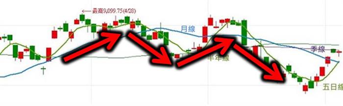 總是猜不透市場趨勢？我用2條均線判斷多空，幫自己提高勝率５０％