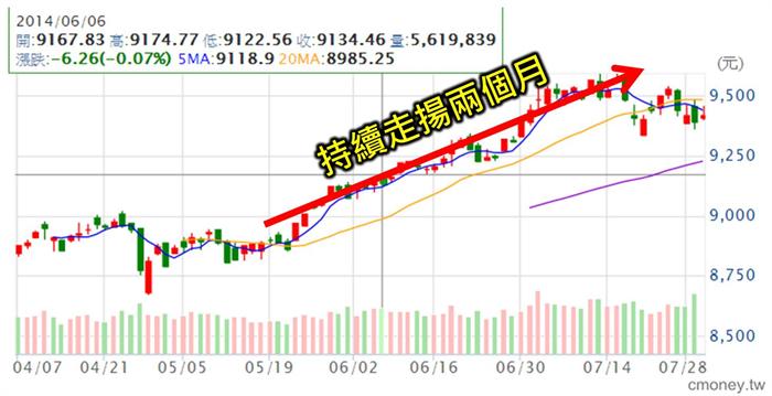 總是猜不透市場趨勢？我用2條均線判斷多空，幫自己提高勝率５０％