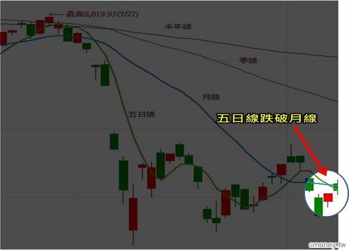 總是猜不透市場趨勢？我用2條均線判斷多空，幫自己提高勝率５０％