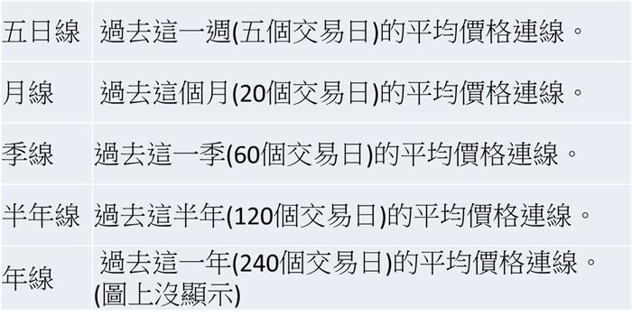 總是猜不透市場趨勢？我用2條均線判斷多空，幫自己提高勝率５０％