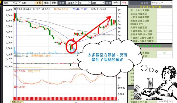 找出主力 不放過任何波動