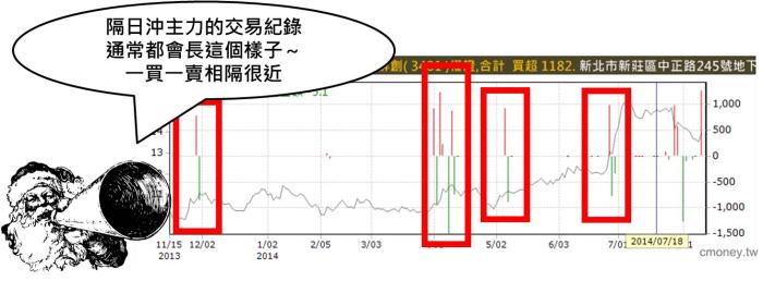 一步步找到，權証主力在佈局的標的
