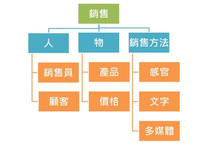 大腦拒絕不了的行銷