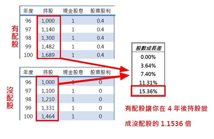 3步驟選對「定存股」-用配股賺複利