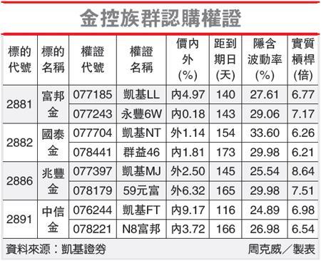 夏日金融股成長強勁!