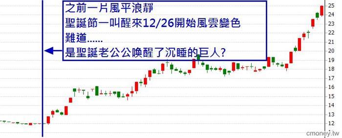 籌碼K線___3032偉訓