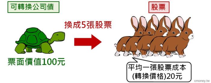 什麼是可轉換公司債