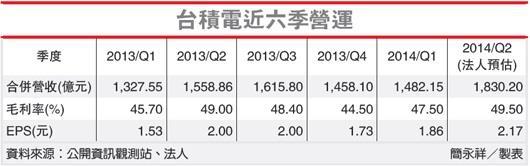 市場多頭 台積電可望縮短填息時間