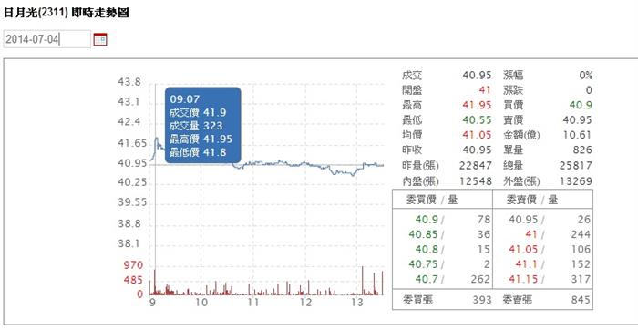 7/4改變策略,提高報酬率