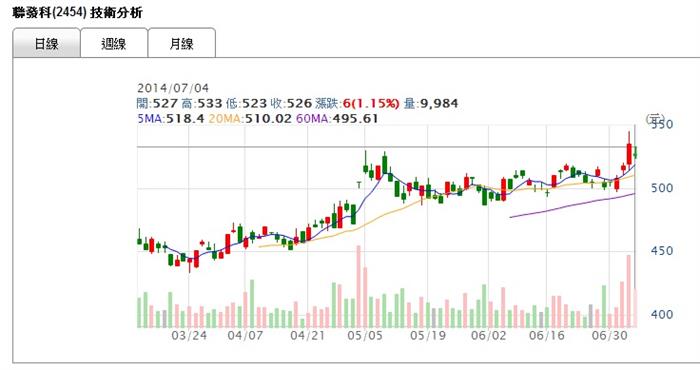 7/4改變策略,提高報酬率