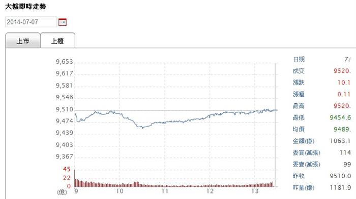 7/7投報率大恐慌