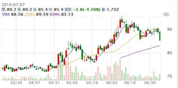 7/7投報率大恐慌