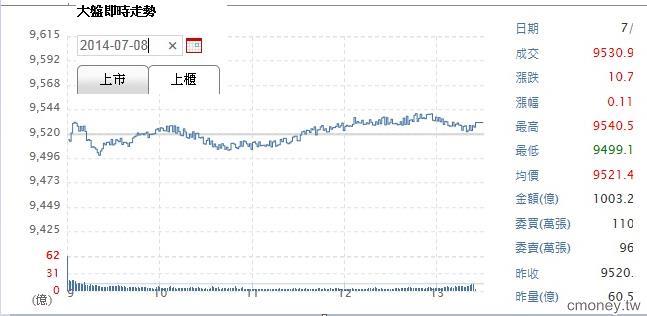 7/9大盤低平