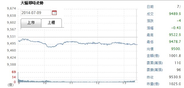 7/9大盤低平