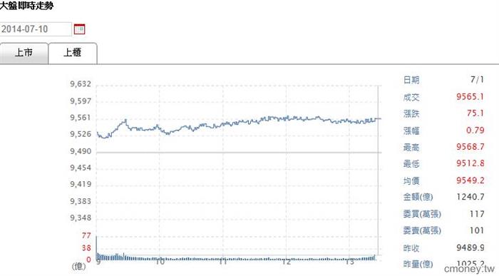7/10大盤回升,整理股票組合