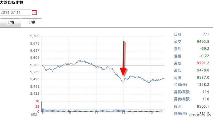 7/11大盤戲劇性起伏 低平收盤