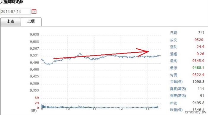 7/14大盤回穩 進行買賣提高報酬