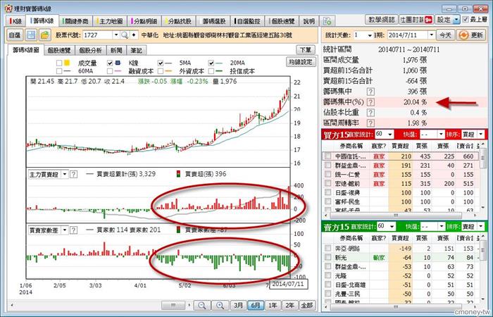 7/14大盤回穩 進行買賣提高報酬