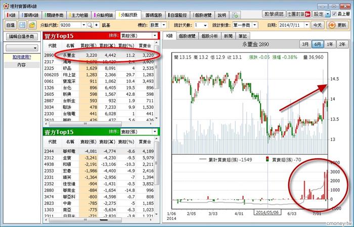 7/14大盤回穩 進行買賣提高報酬