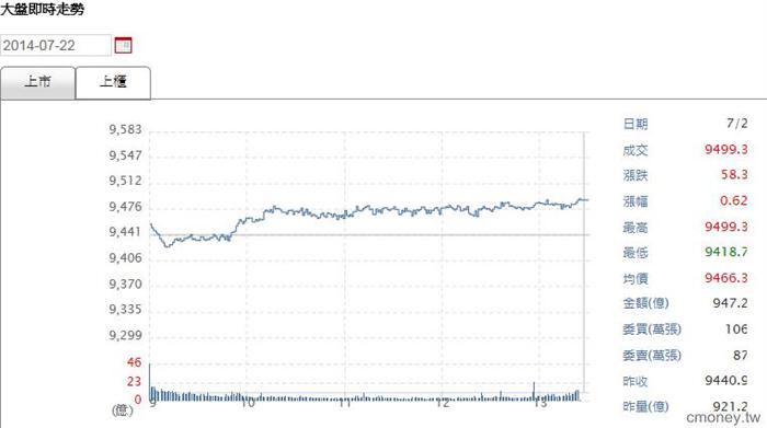 7/22報酬率向上爬