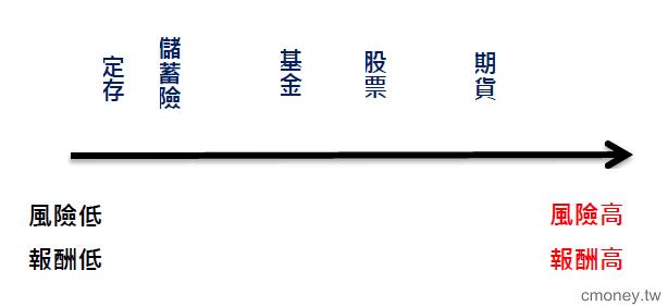 投資前 我立刻會問自己的5個問題！