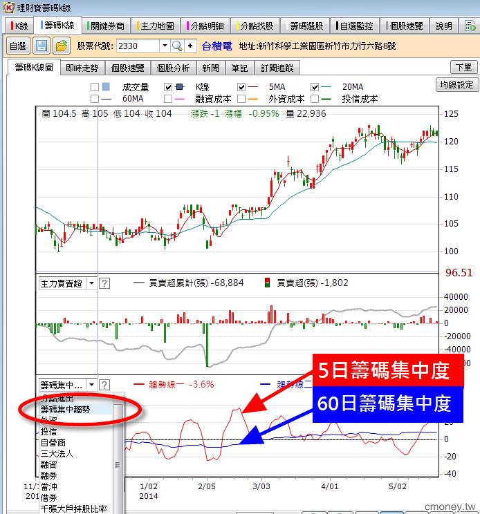 掌握籌碼趨勢變化 賣在主力出場點