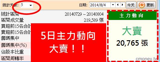 掌握籌碼趨勢變化 賣在主力出場點