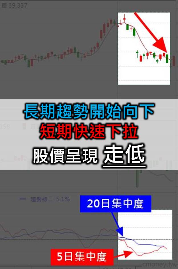 掌握籌碼趨勢變化 賣在主力出場點