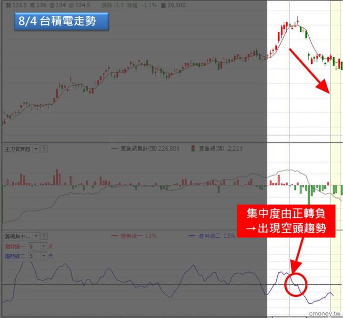 破解籌碼集中的盲點 緊跟主力動作不落單