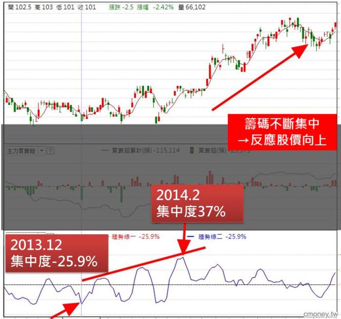 破解籌碼集中的盲點 緊跟主力動作不落單