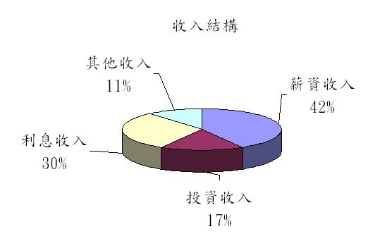 你關心過自己的資產嗎? 現在就開始財富管理