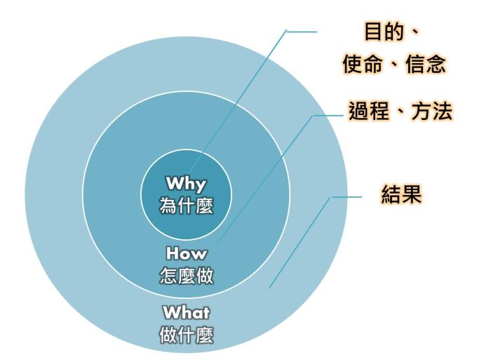 《先問，為什麼》　讀後心得分享