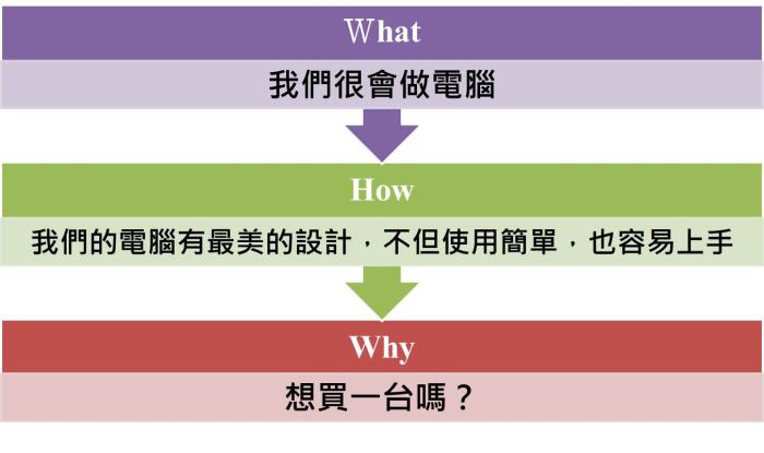 《先問，為什麼》　讀後心得分享