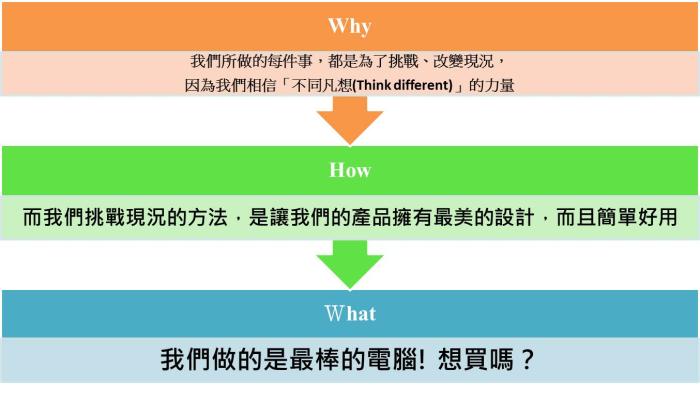 《先問，為什麼》　讀後心得分享