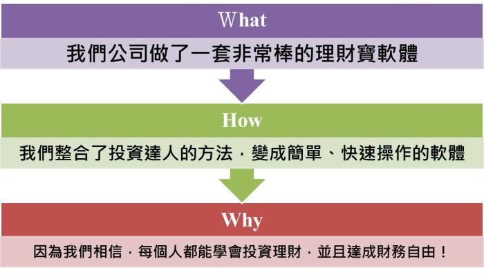 《先問，為什麼》　讀後心得分享