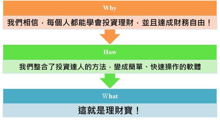 《先問，為什麼》　讀後心得分享