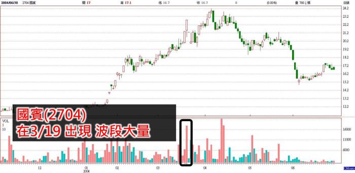 為什麼大跌我都能避開？你也可以! 4個股市反轉現象，讓你找到買賣時機獲利。