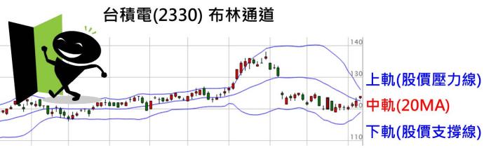 什麼是 布林通道 股票技術面分析 投資小學堂