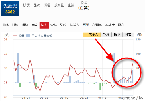 學會突破均線糾結 (3362先進光)