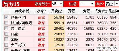 學會這一招， 了解籌碼集中度，讓你挖出比內線更精確的消息!
