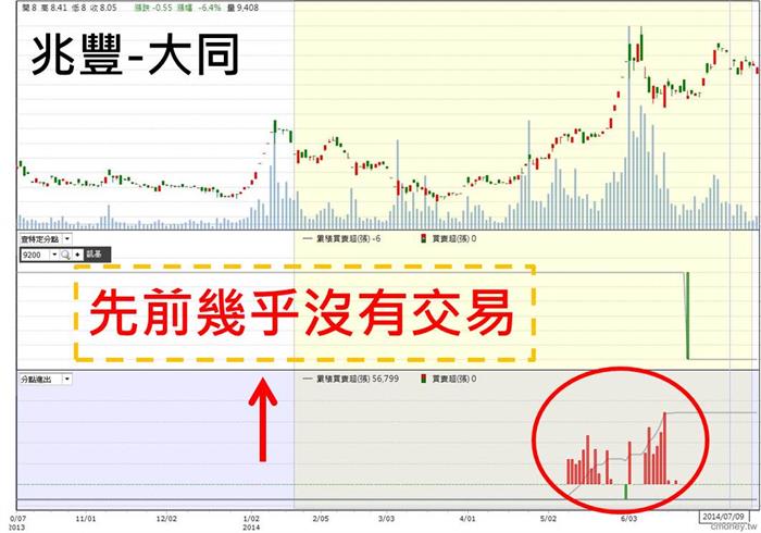 學會這一招， 了解籌碼集中度，讓你挖出比內線更精確的消息!