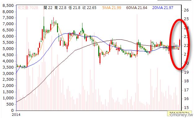 放量起漲 (2109華豐)